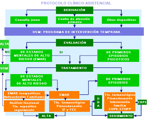 Diagrama del protocolo clínico asistencial